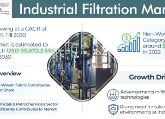 Industrial Filtration Market Size and Share Analysis