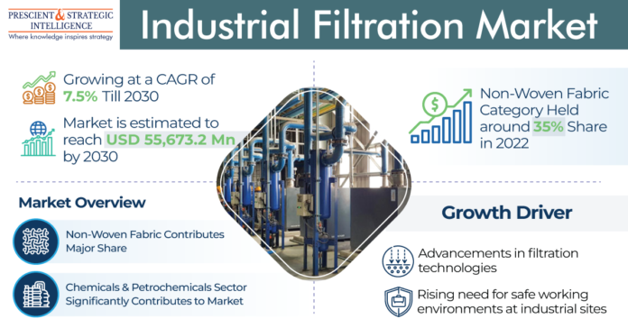 Industrial Filtration Market Size and Share Analysis